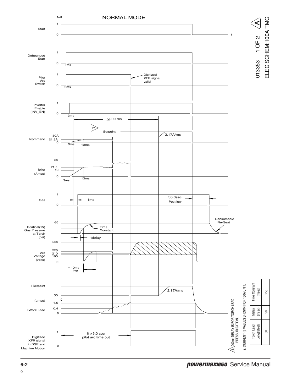 Timing diagrams -2, Powermax1650, Service manual | Normal mode | Hypertherm Powermax1650 Service Manual User Manual | Page 71 / 73