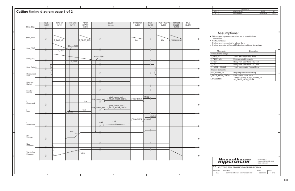 Assumptions, Cutting timing diagram page 1 of 2 | Hypertherm Powermax65 Service Manual Rev.1 User Manual | Page 245 / 248