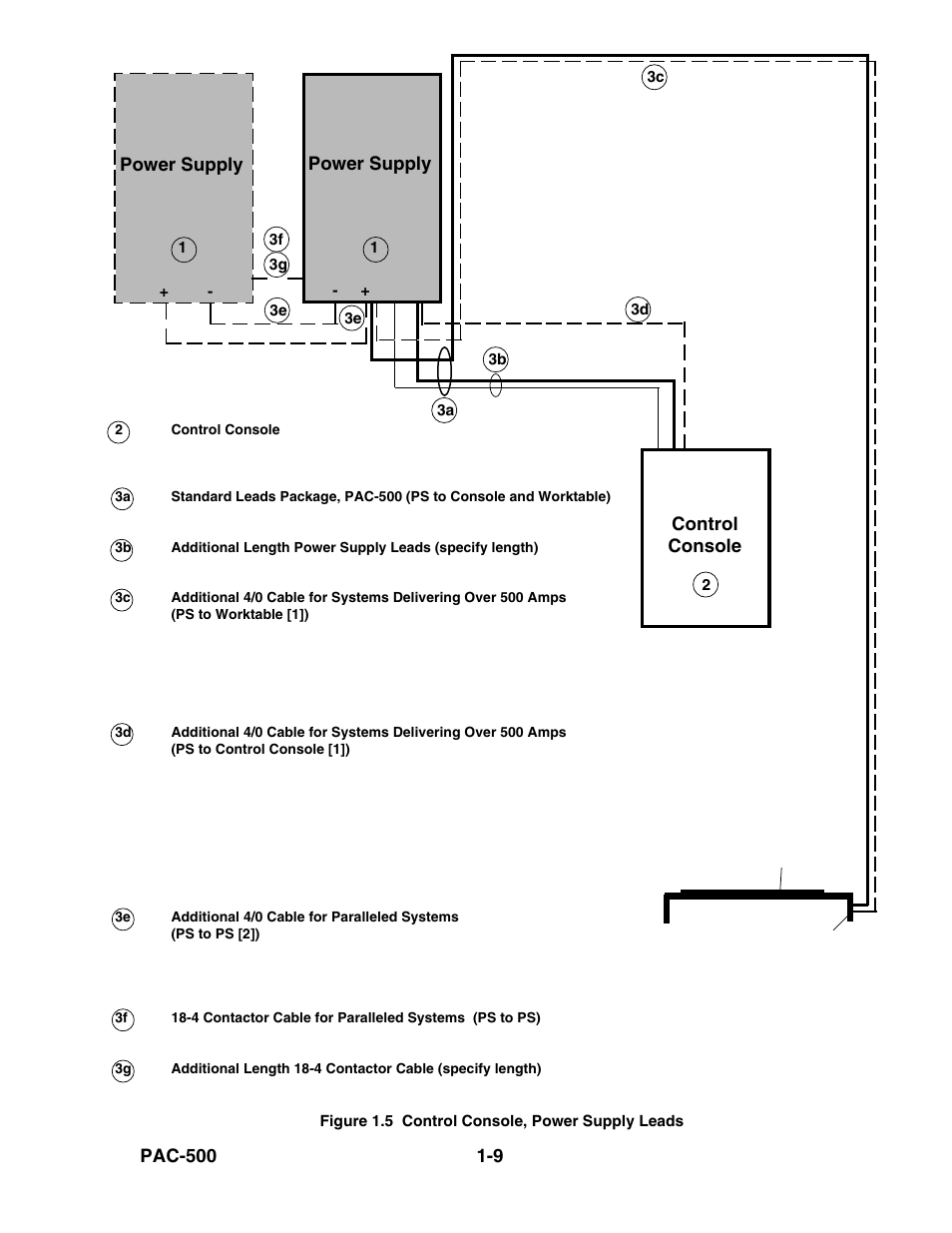 Figure 1.5, Control console, power supply leads -9, 9 pac-500 | Power supply, Control console | Hypertherm PAC500 Product Configuration User Manual | Page 14 / 58