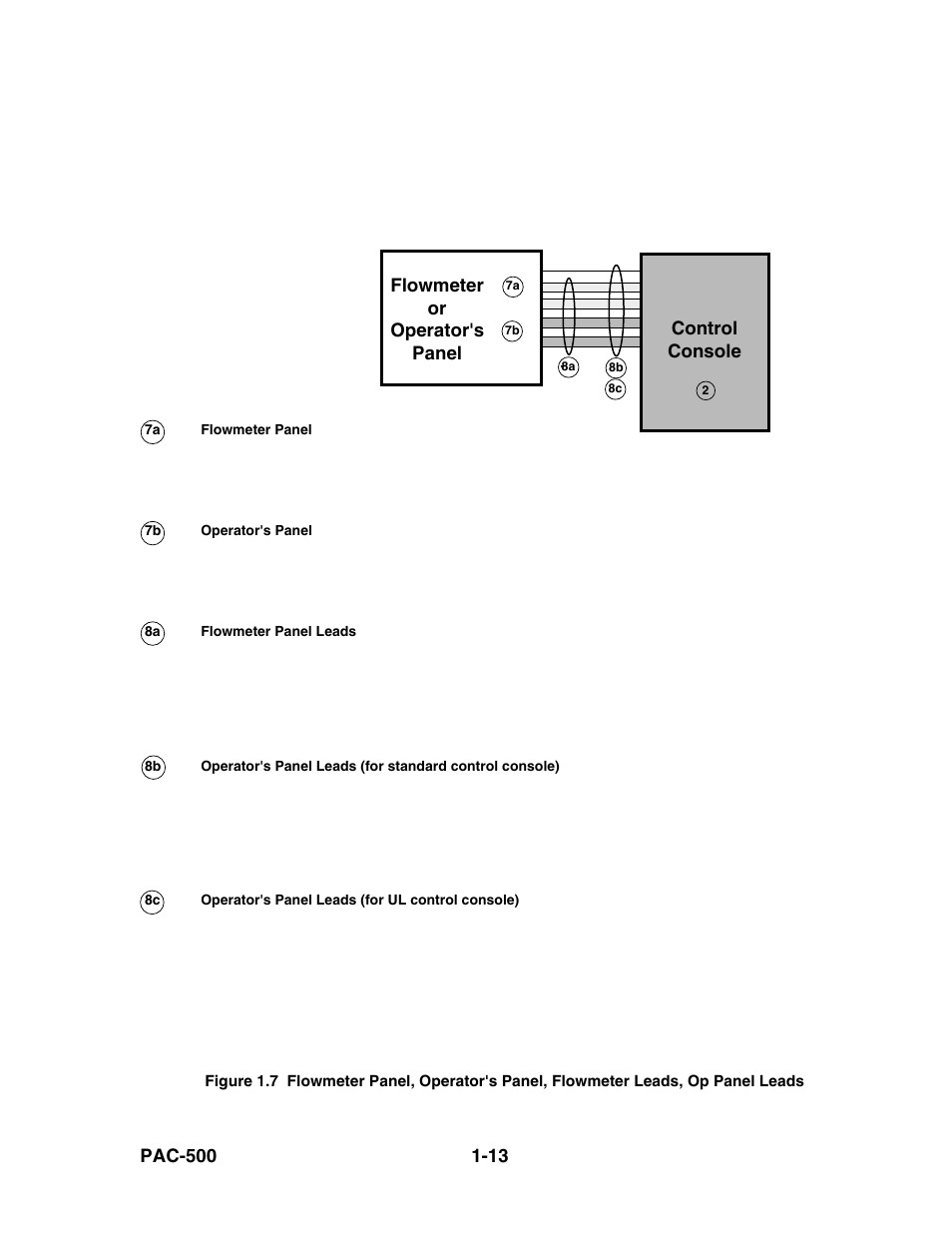 Figure 1.7, Flowmeter or operator's panel | Hypertherm PAC500 Product Configuration User Manual | Page 18 / 58