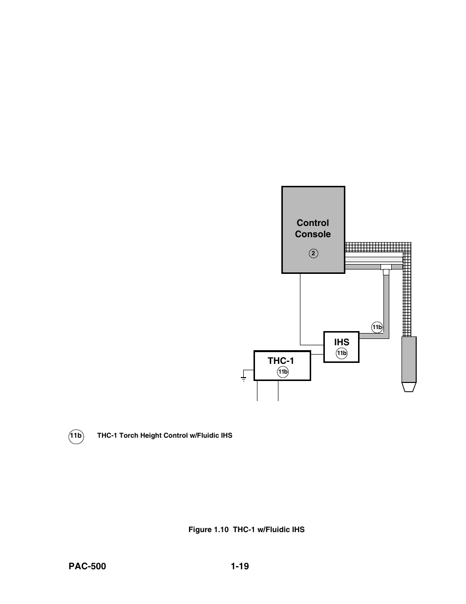 Figure 1.10, Thc-1 w/fluidic ihs -19, Control console | Thc-1 | Hypertherm PAC500 Product Configuration User Manual | Page 24 / 58