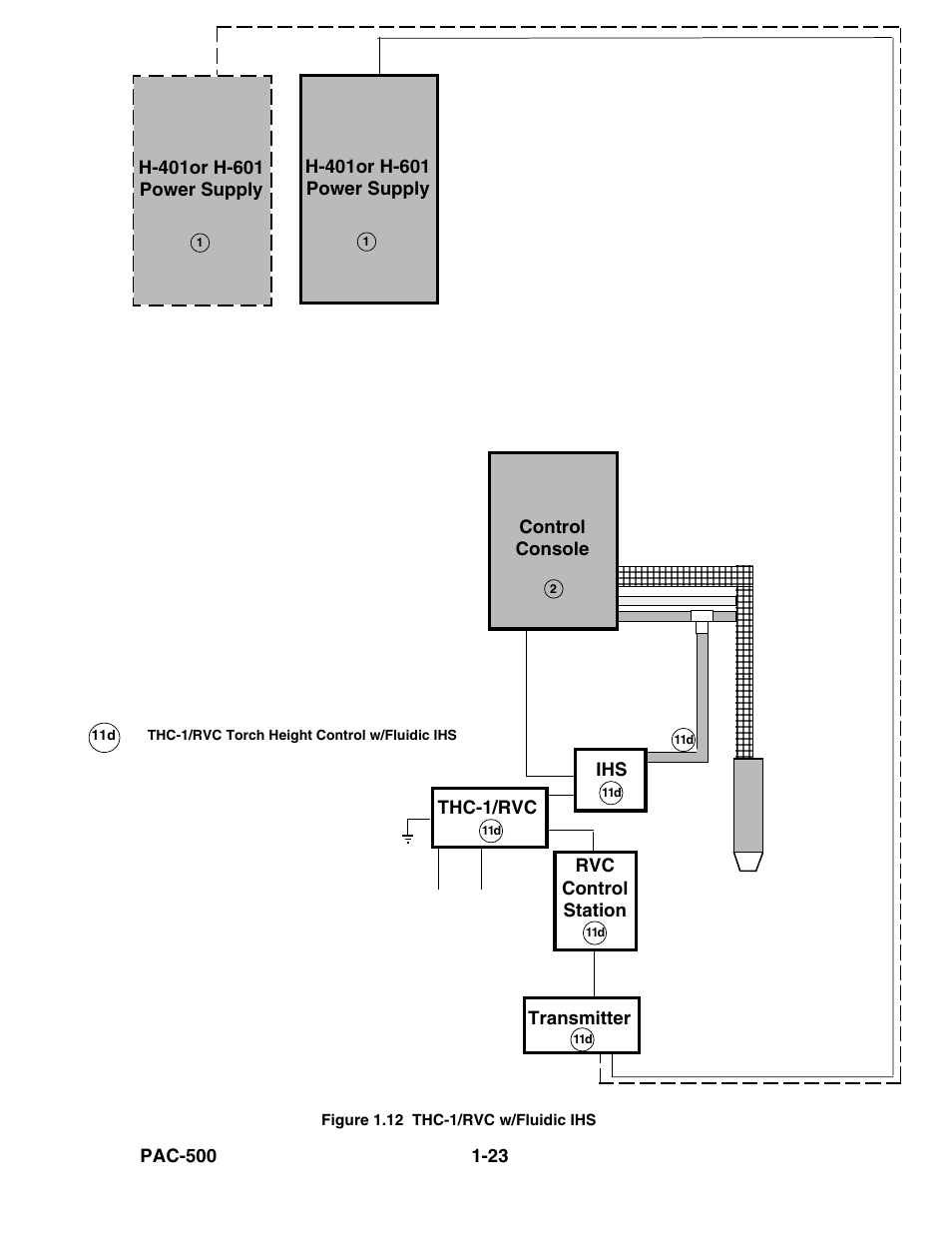 Figure 1.12, Thc-1/rvc w/fluidic ihs -23 | Hypertherm PAC500 Product Configuration User Manual | Page 28 / 58