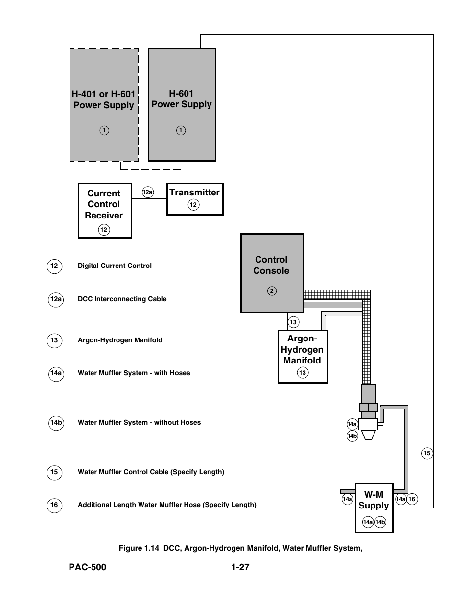 Figure 1.14, H-601 power supply, Argon- hydrogen manifold | Control console, Transmitter, W-m supply, Current control receiver | Hypertherm PAC500 Product Configuration User Manual | Page 32 / 58