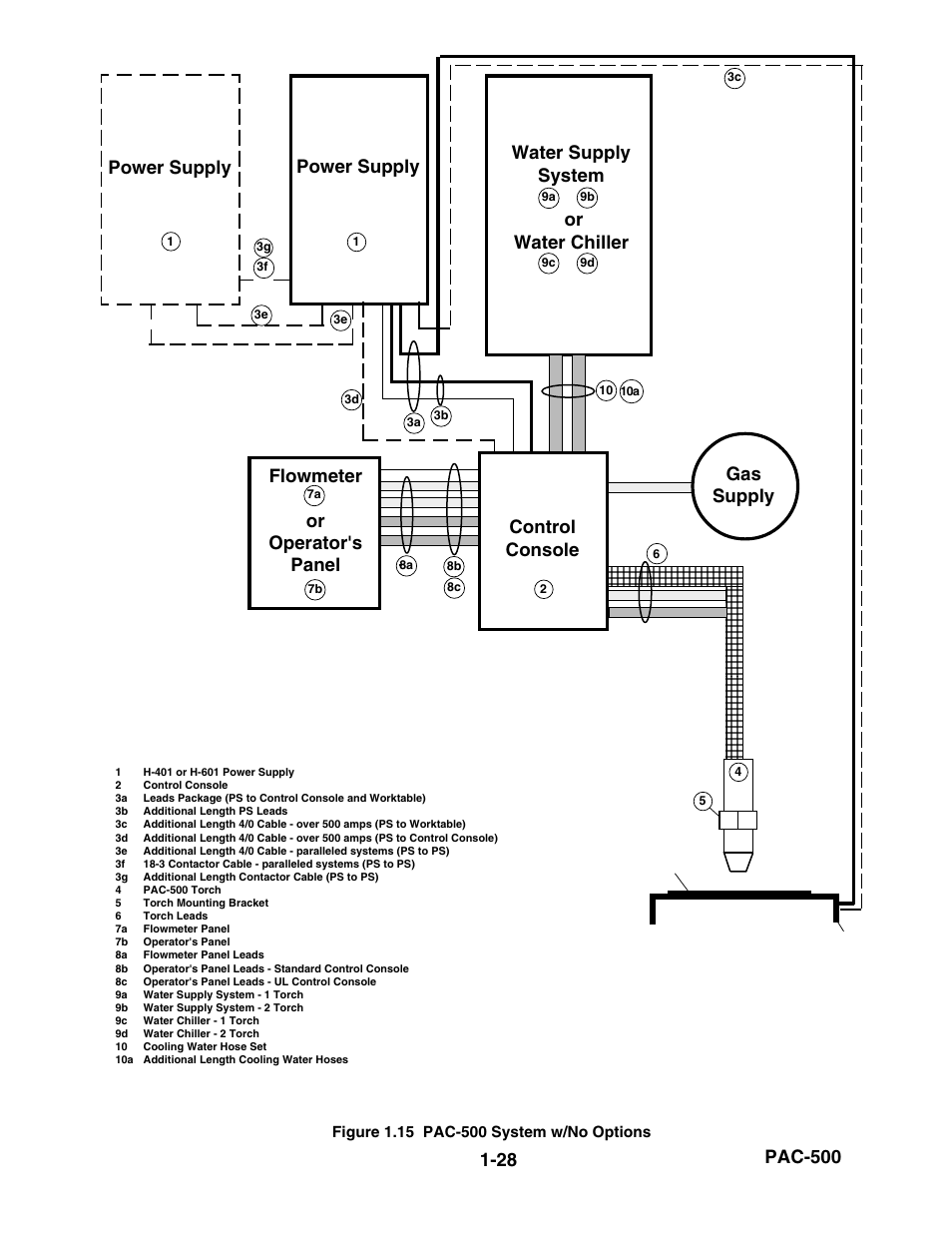 Figure 1.15, Pac-500 system w/no options -28, Pac-500 | Power supply, Gas supply control console | Hypertherm PAC500 Product Configuration User Manual | Page 33 / 58