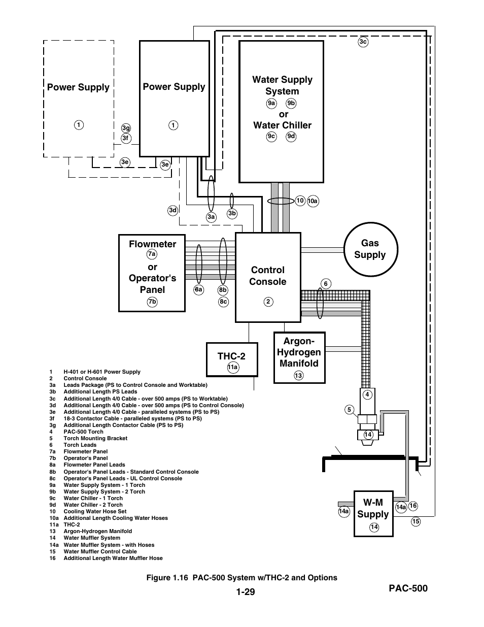 Figure 1.16, Pac-500 system w/thc-2 and options -29, Pac-500 | Power supply, Thc-2, W-m supply | Hypertherm PAC500 Product Configuration User Manual | Page 34 / 58