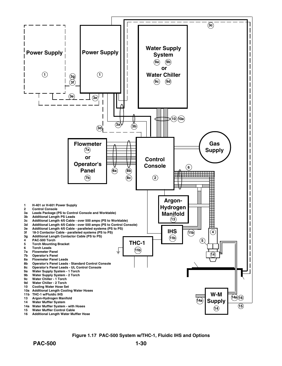 Figure 1.17, Power supply, Argon- hydrogen manifold | Gas supply control console, Pac-500 thc-1, W-m supply | Hypertherm PAC500 Product Configuration User Manual | Page 35 / 58