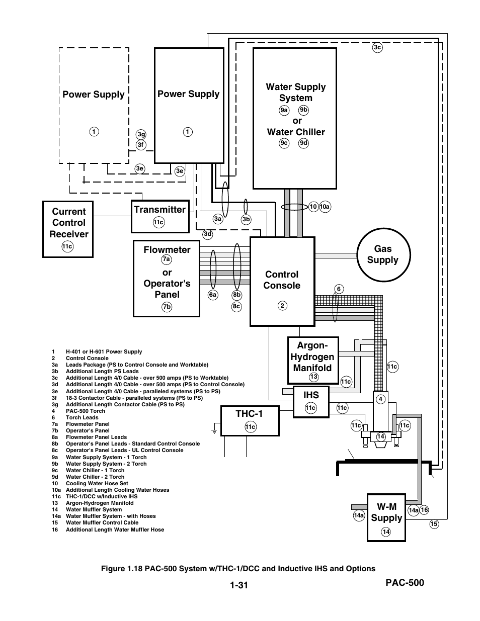 Figure 1.18, Pac-500, 31 control console | Thc-1, Power supply, Power supply argon- hydrogen manifold gas supply, W-m supply, Current control receiver transmitter | Hypertherm PAC500 Product Configuration User Manual | Page 36 / 58