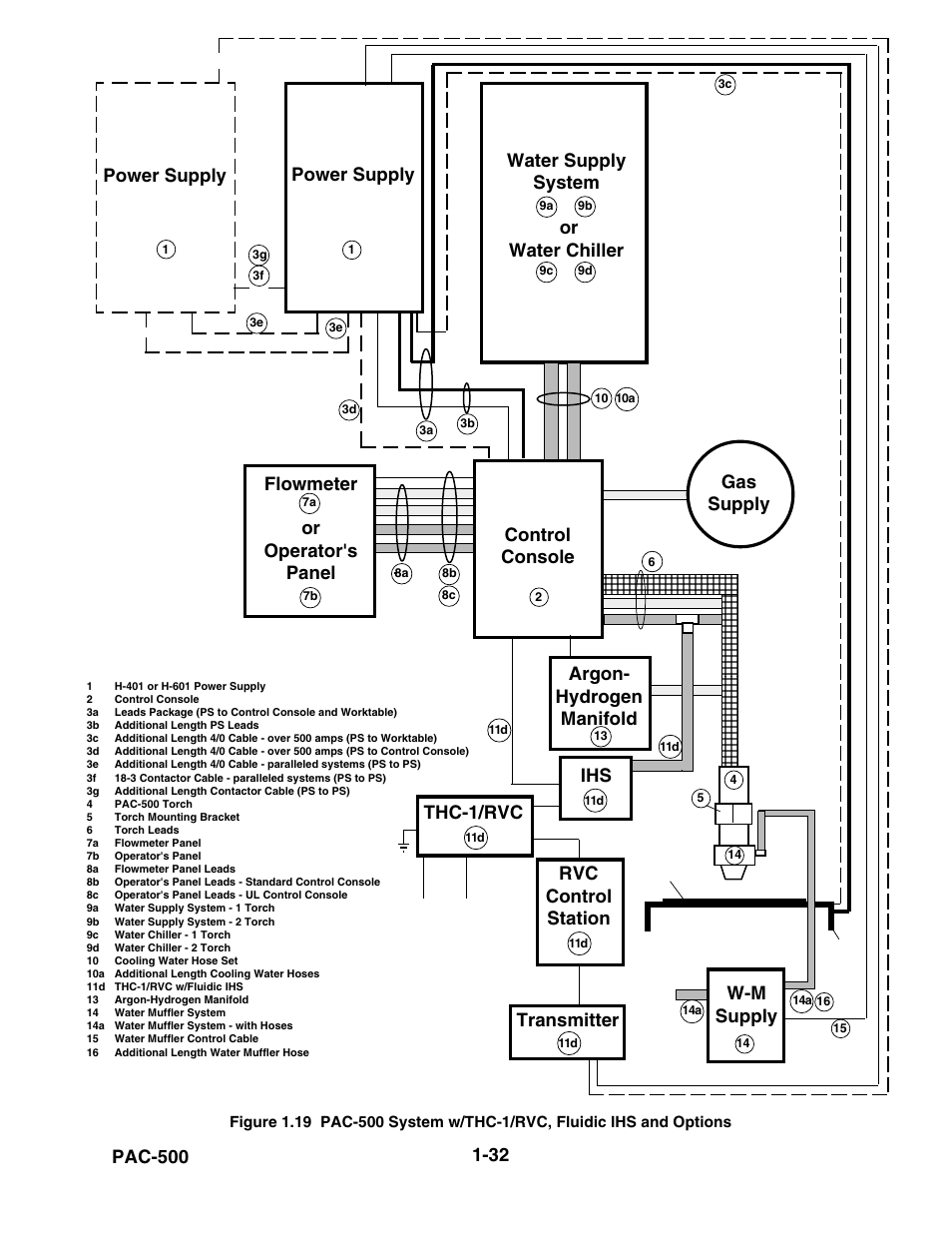 Figure 1.19, Power supply, Rvc control station | Thc-1/rvc, Transmitter, W-m supply, Pac-500 | Hypertherm PAC500 Product Configuration User Manual | Page 37 / 58