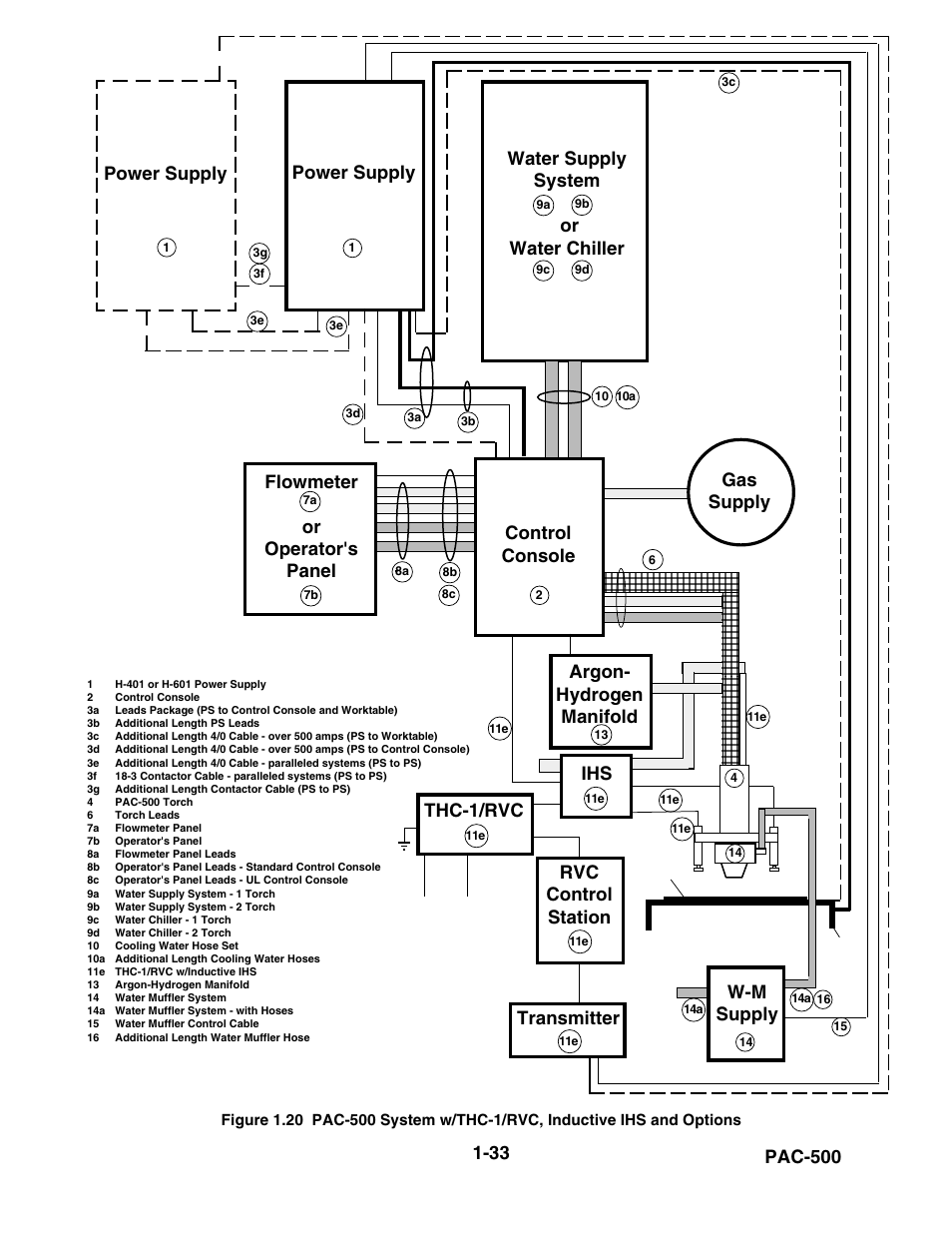 Figure 1.20, Pac-500, Power supply | Rvc control station, Thc-1/rvc, Transmitter, W-m supply | Hypertherm PAC500 Product Configuration User Manual | Page 38 / 58