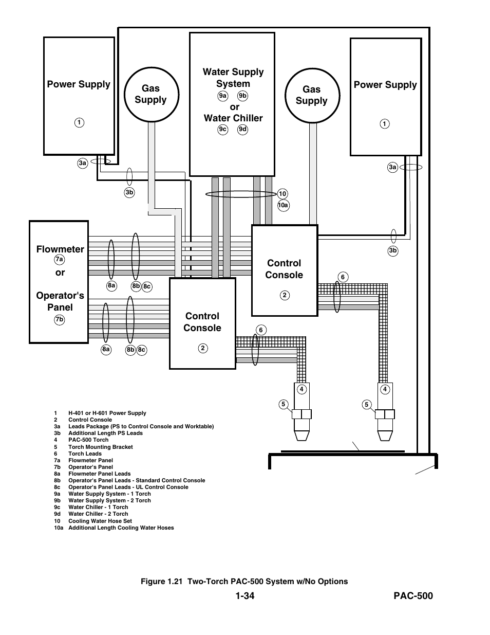 Figure 1.21, Two-torch pac-500 system w/no options -34, Pac-500 power supply | 34 power supply, Control console, Flowmeter or operator's panel | Hypertherm PAC500 Product Configuration User Manual | Page 39 / 58