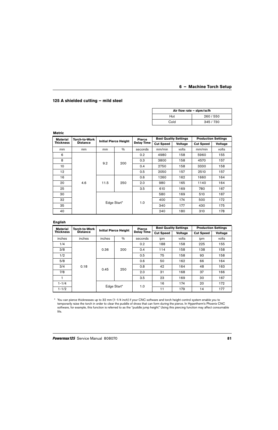 125 a shielded cutting – mild steel | Hypertherm Powermax125 Service Manua User Manual | Page 81 / 317