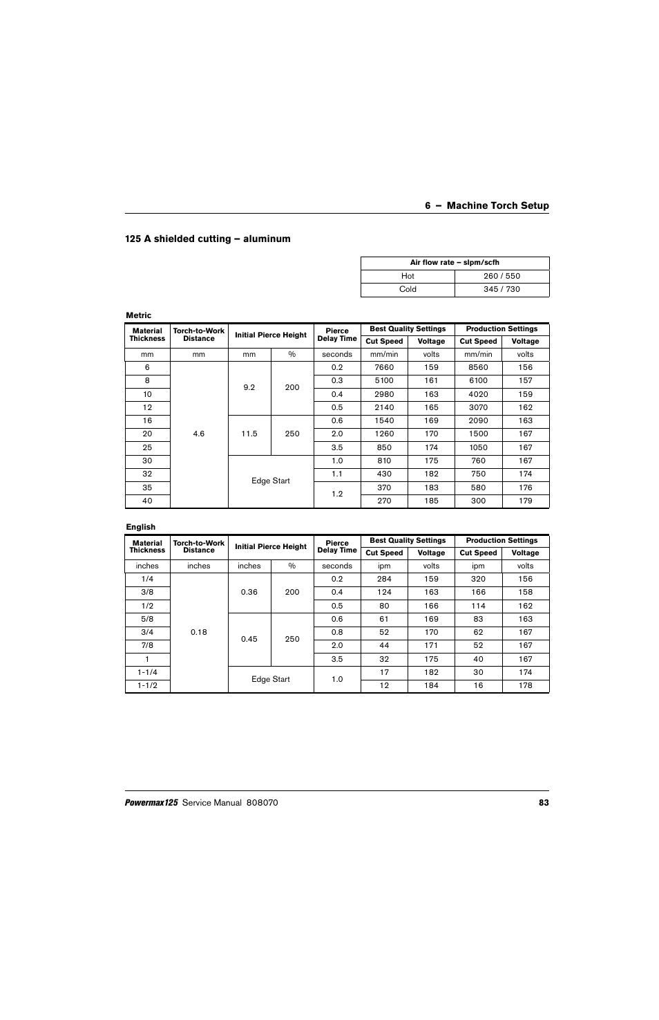 125 a shielded cutting – aluminum | Hypertherm Powermax125 Service Manua User Manual | Page 83 / 317
