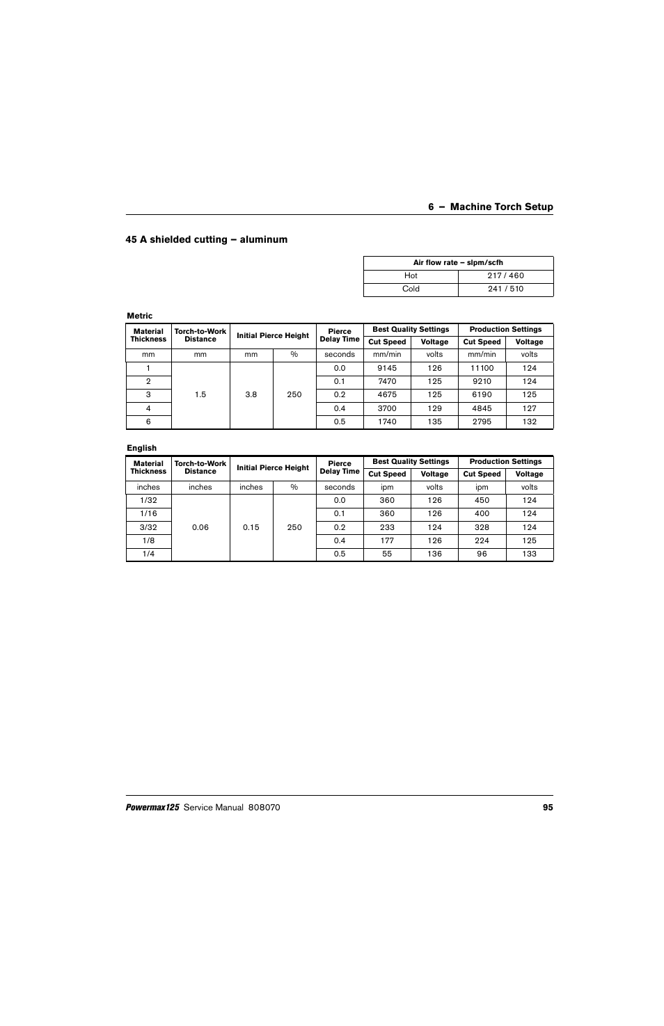 45 a shielded cutting – aluminum | Hypertherm Powermax125 Service Manua User Manual | Page 95 / 317