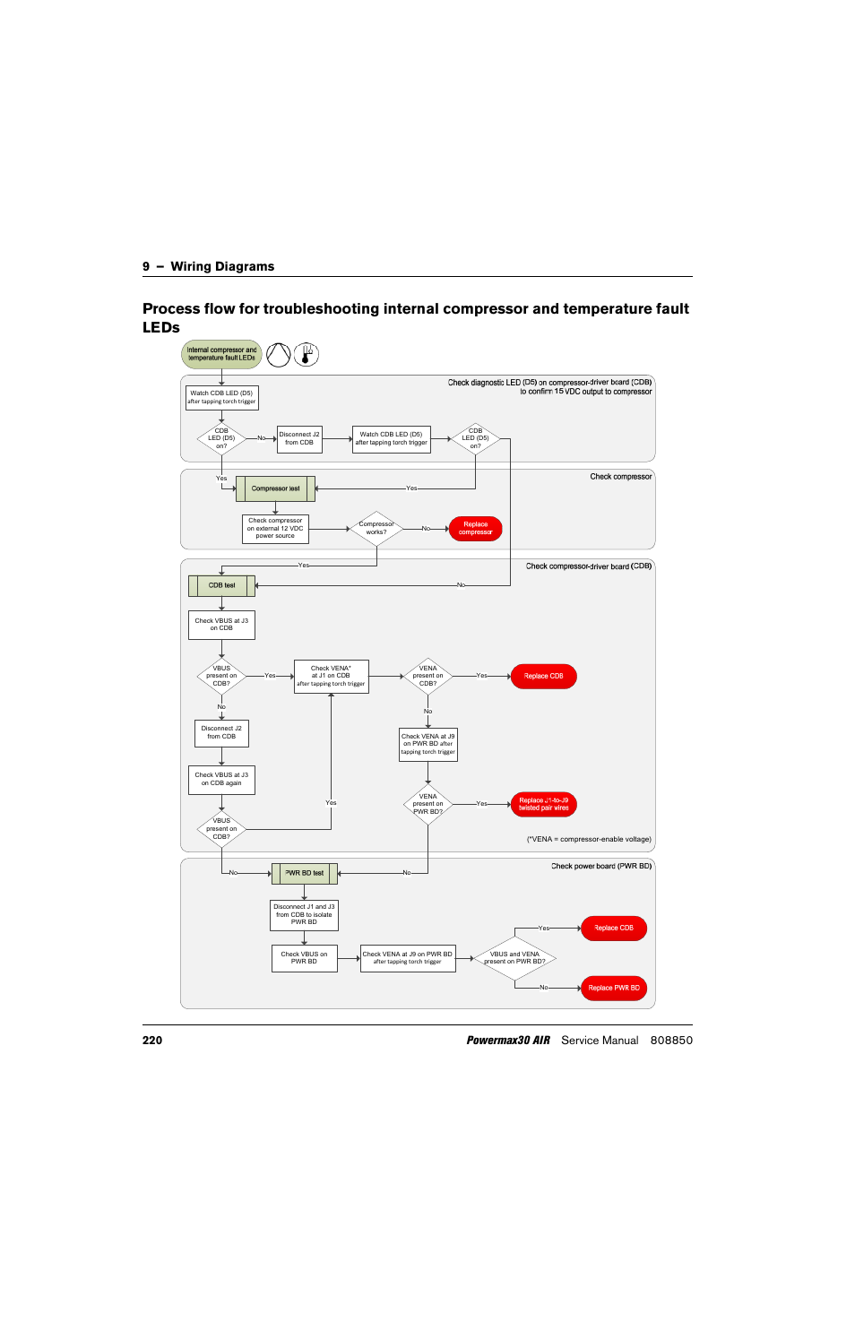 Process flow for troubleshooting internal, 9 – wiring diagrams | Hypertherm Powermax30 AIR Service Manual User Manual | Page 220 / 223