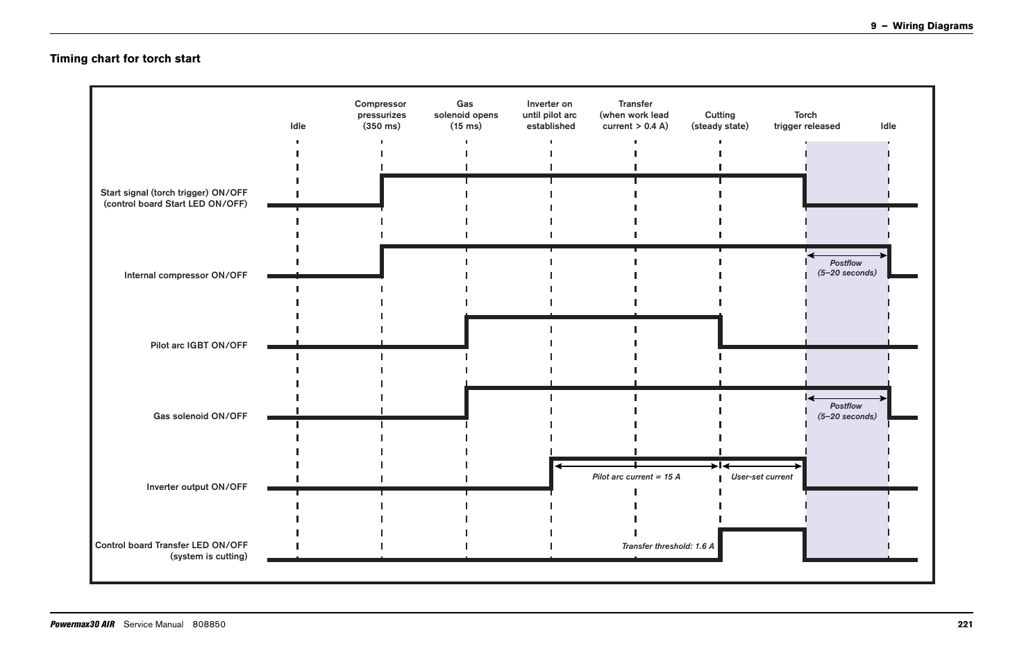 Timing chart for torch start | Hypertherm Powermax30 AIR Service Manual User Manual | Page 221 / 223