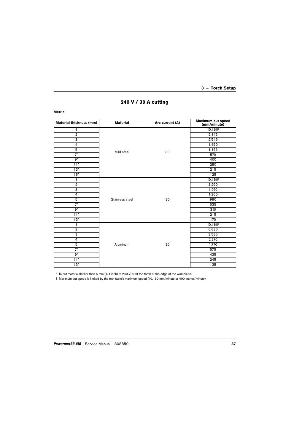 240 v / 30 a cutting | Hypertherm Powermax30 AIR Service Manual User Manual | Page 37 / 223