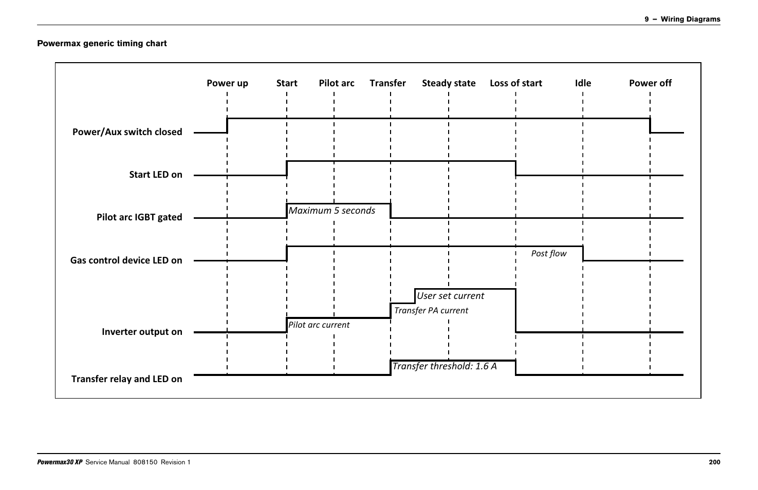 Powermax generic timing chart | Hypertherm Powermax30 XP Service Manual User Manual | Page 200 / 201