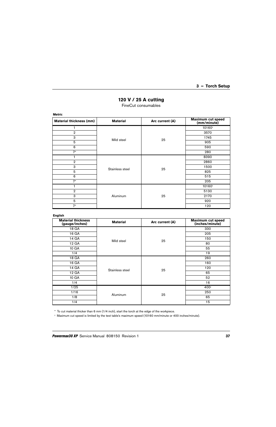 120 v / 25 a cutting | Hypertherm Powermax30 XP Service Manual User Manual | Page 37 / 201