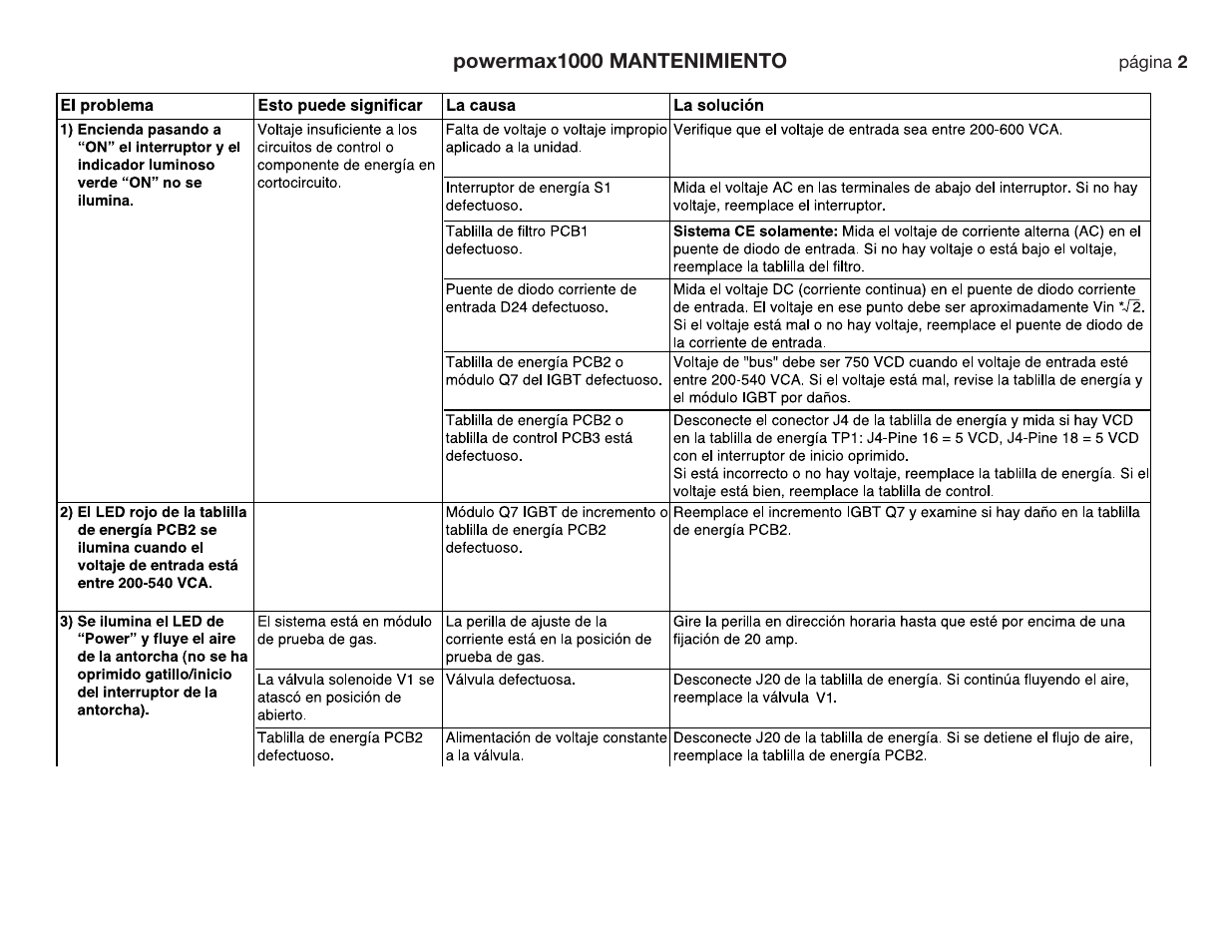 Hypertherm Powermax190c Troubleshooting Guide User Manual | Page 41 / 66