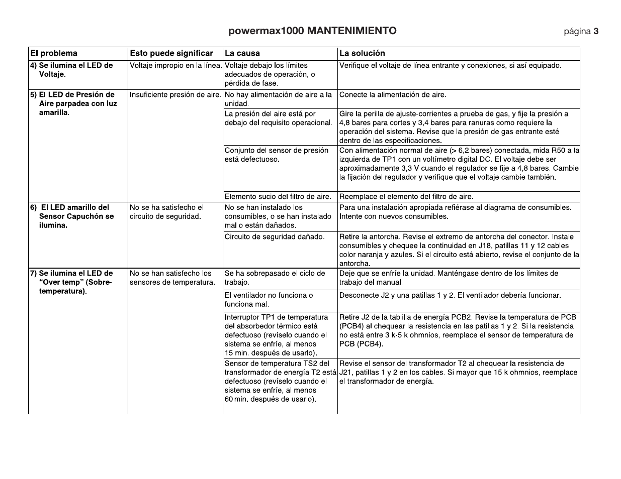 Hypertherm Powermax190c Troubleshooting Guide User Manual | Page 42 / 66