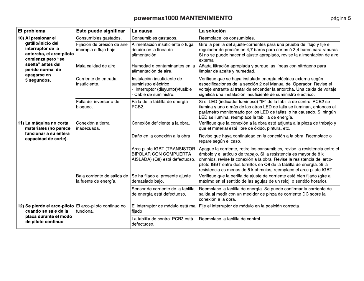 Hypertherm Powermax190c Troubleshooting Guide User Manual | Page 44 / 66