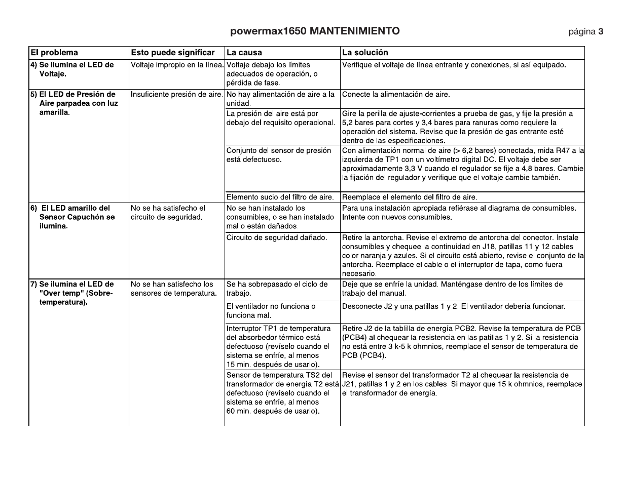 Hypertherm Powermax190c Troubleshooting Guide User Manual | Page 61 / 66