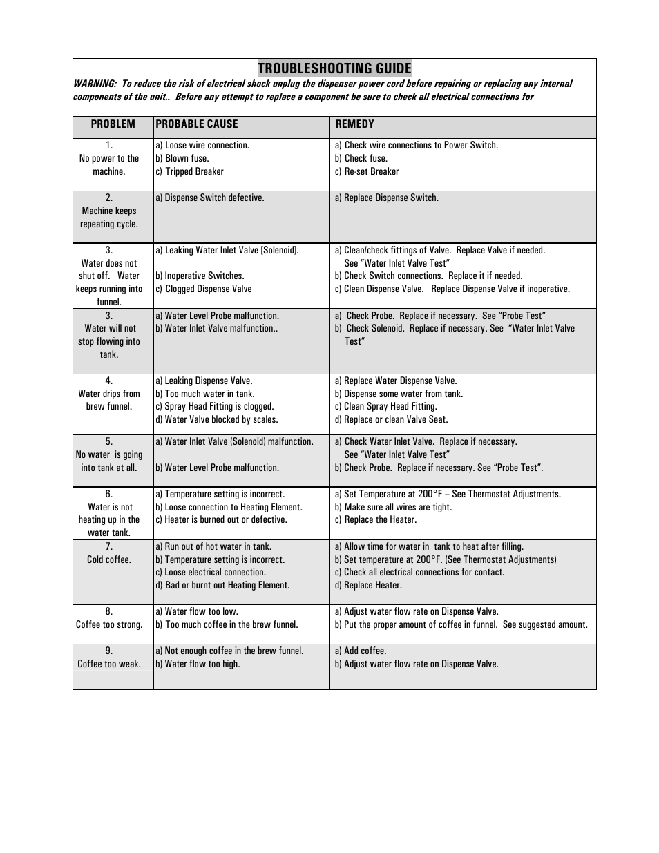 Troubleshooting guide | Cecilware BC2 User Manual | Page 8 / 18