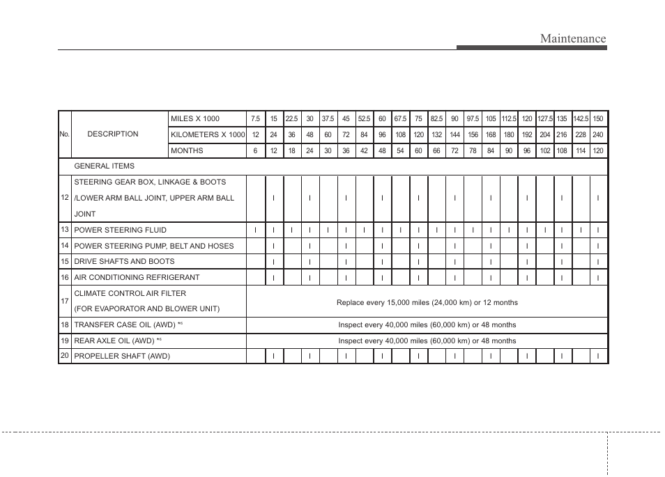 Maintenance, Normal maintenance schedule (cont.) | Hyundai 2012 Santa Fe User Manual | Page 336 / 419