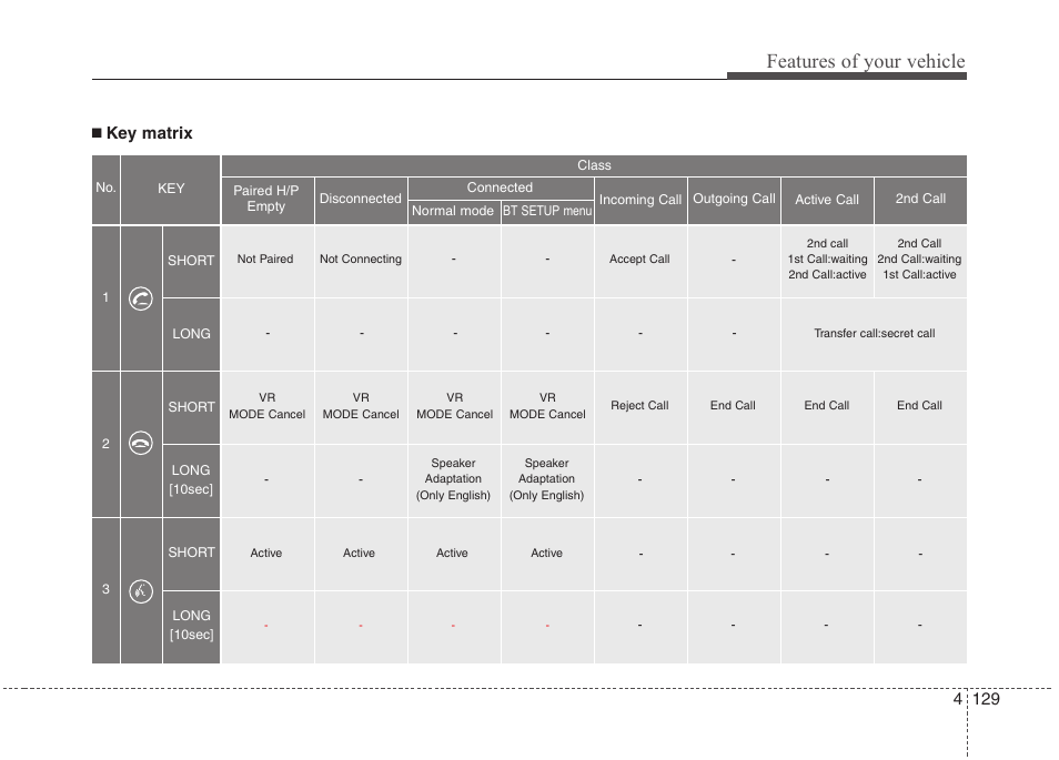 Features of your vehicle, Key matrix | Hyundai 2012 Elantra User Manual | Page 207 / 383