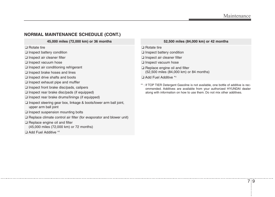 Maintenance, Normal maintenance schedule (cont.) | Hyundai 2012 Accent User Manual | Page 284 / 370