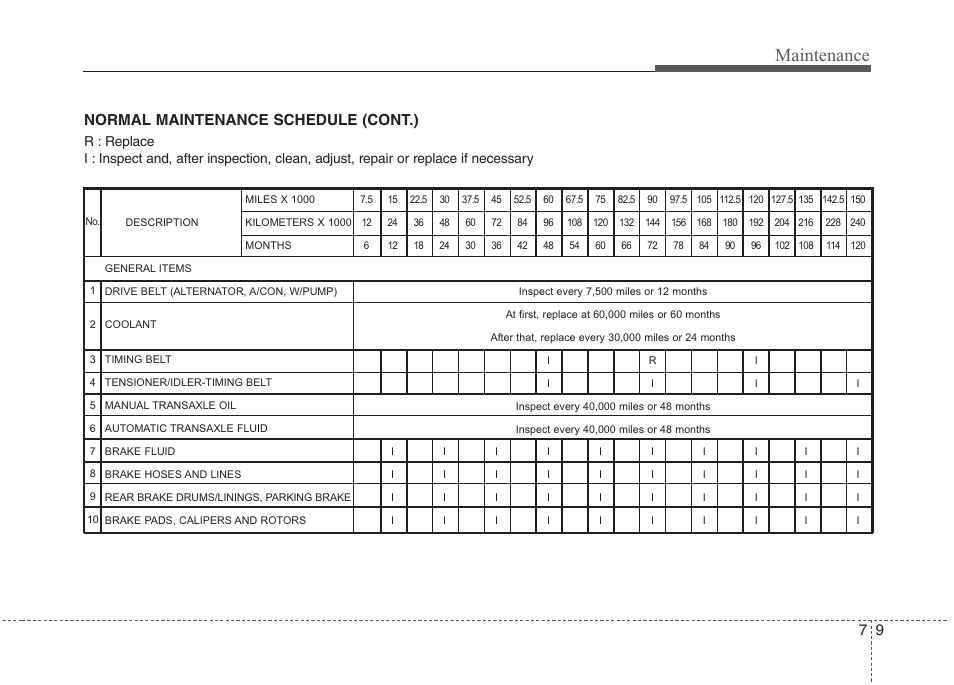 Maintenance, Normal maintenance schedule (cont.) | Hyundai 2010 Elantra User Manual | Page 276 / 348