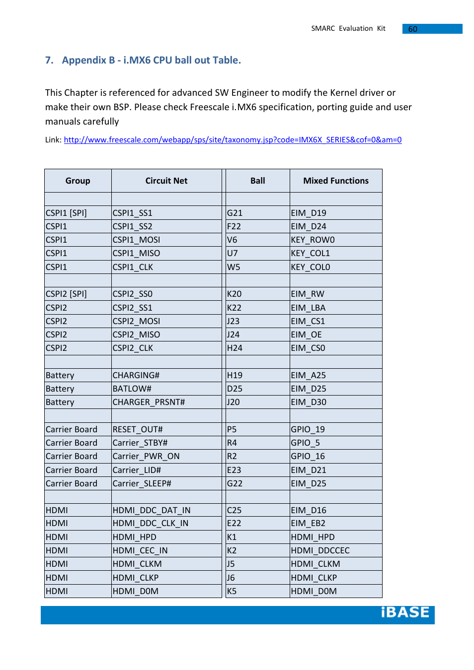 Appendix b - i.mx6 cpu ball out table | IBASE SMARC Evaluation Kit User Manual | Page 86 / 93