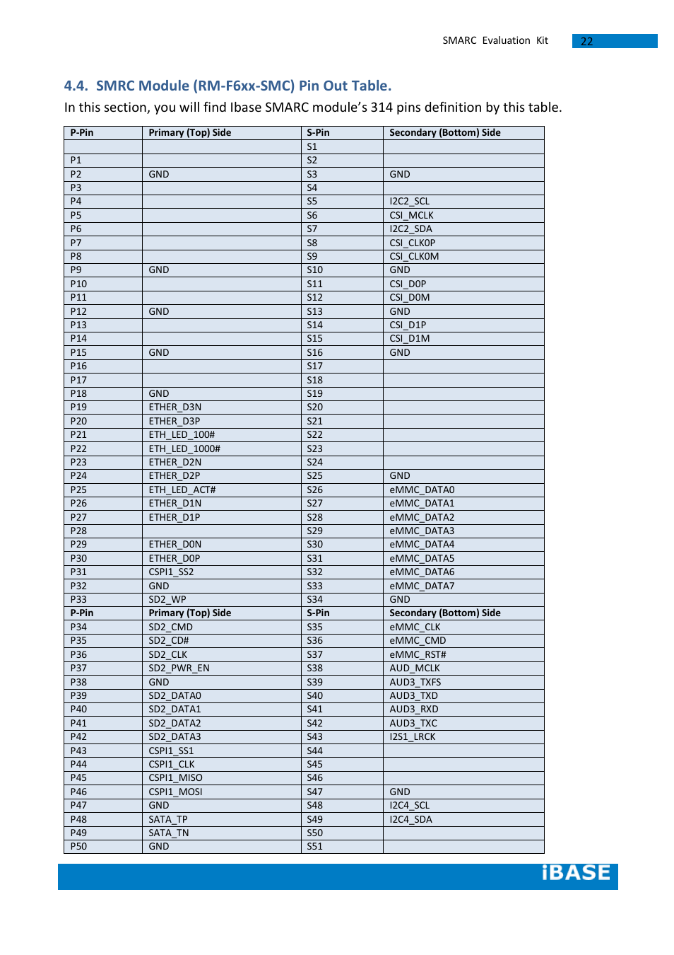 Smrc module (rm-f6xx-smc) pin out table | IBASE SMARC-EVK1 User Manual | Page 48 / 92