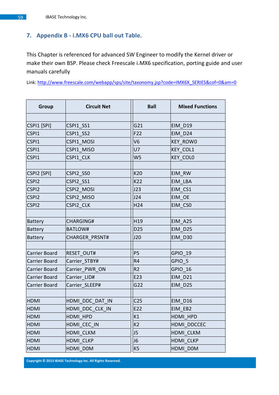 Appendix b - i.mx6 cpu ball out table | IBASE SMARC-EVK1 User Manual | Page 85 / 92