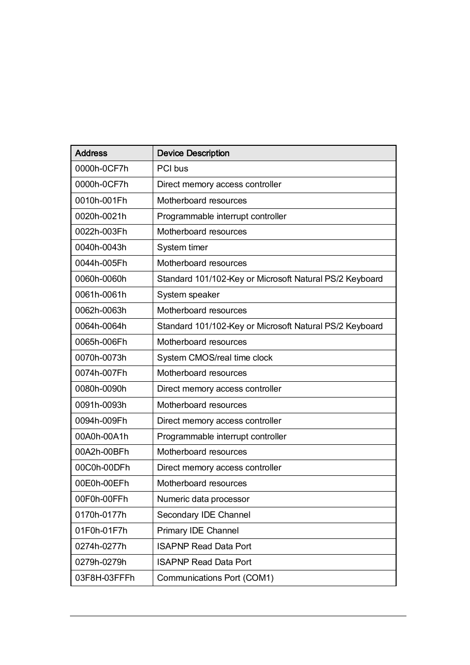 Appendix, A. i/o port address map | IBASE SI-38 User Manual | Page 43 / 49