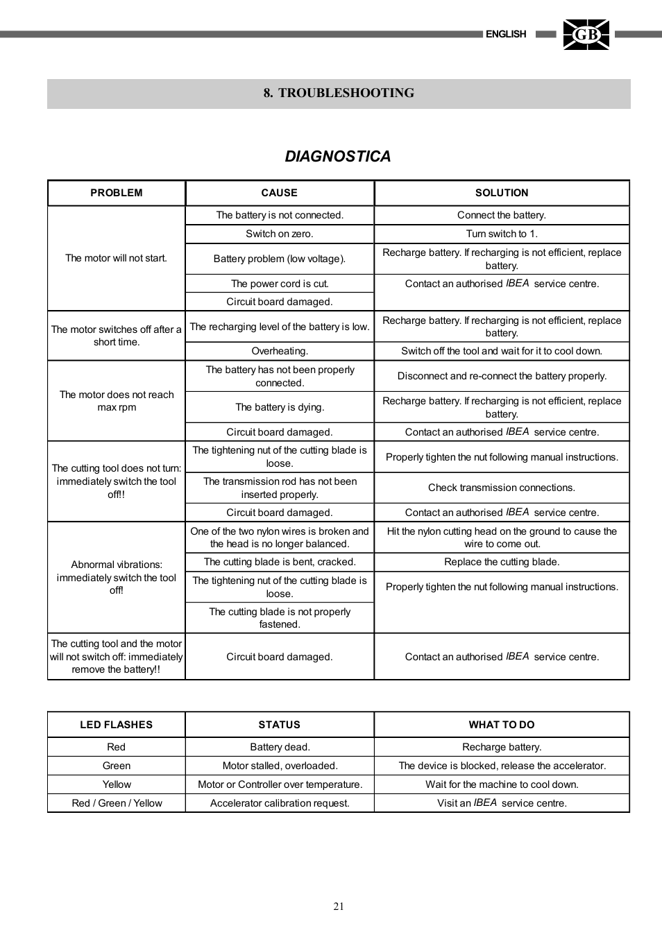 Diagnostica, Troubleshooting | IBEA HY-704 User Manual | Page 21 / 76