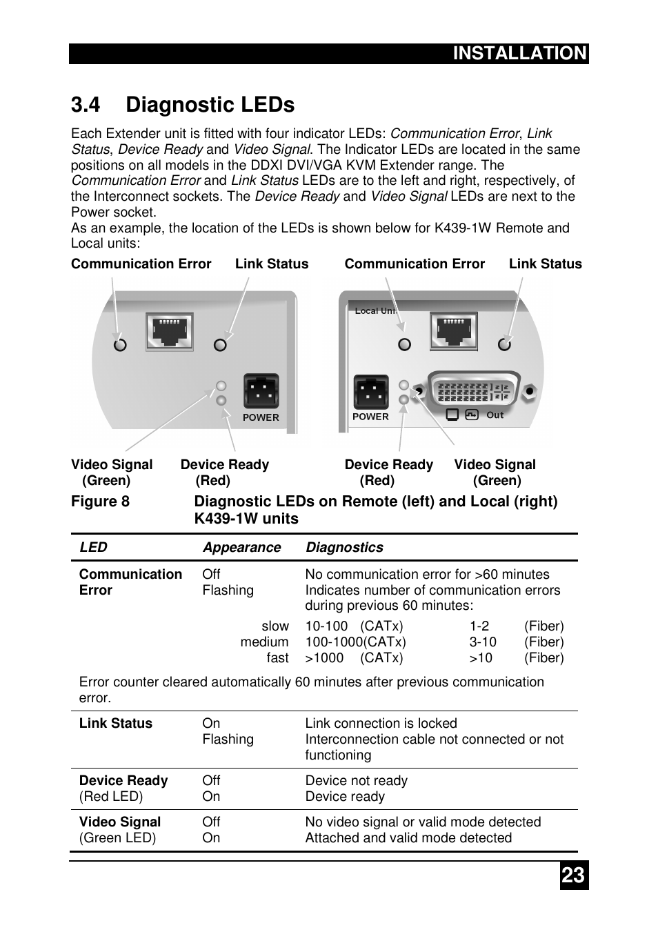 23 3.4 diagnostic leds, Installation | IHSE USA 437 Series DDXi DVI/VGA Extender User Manual | Page 23 / 64