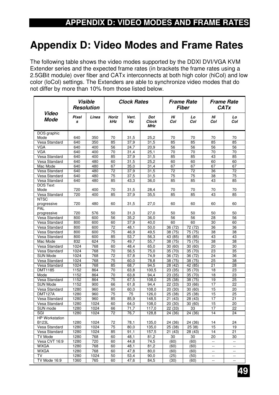 Appendix d: video modes and frame rates | IHSE USA 437 Series DDXi DVI/VGA Extender User Manual | Page 49 / 64