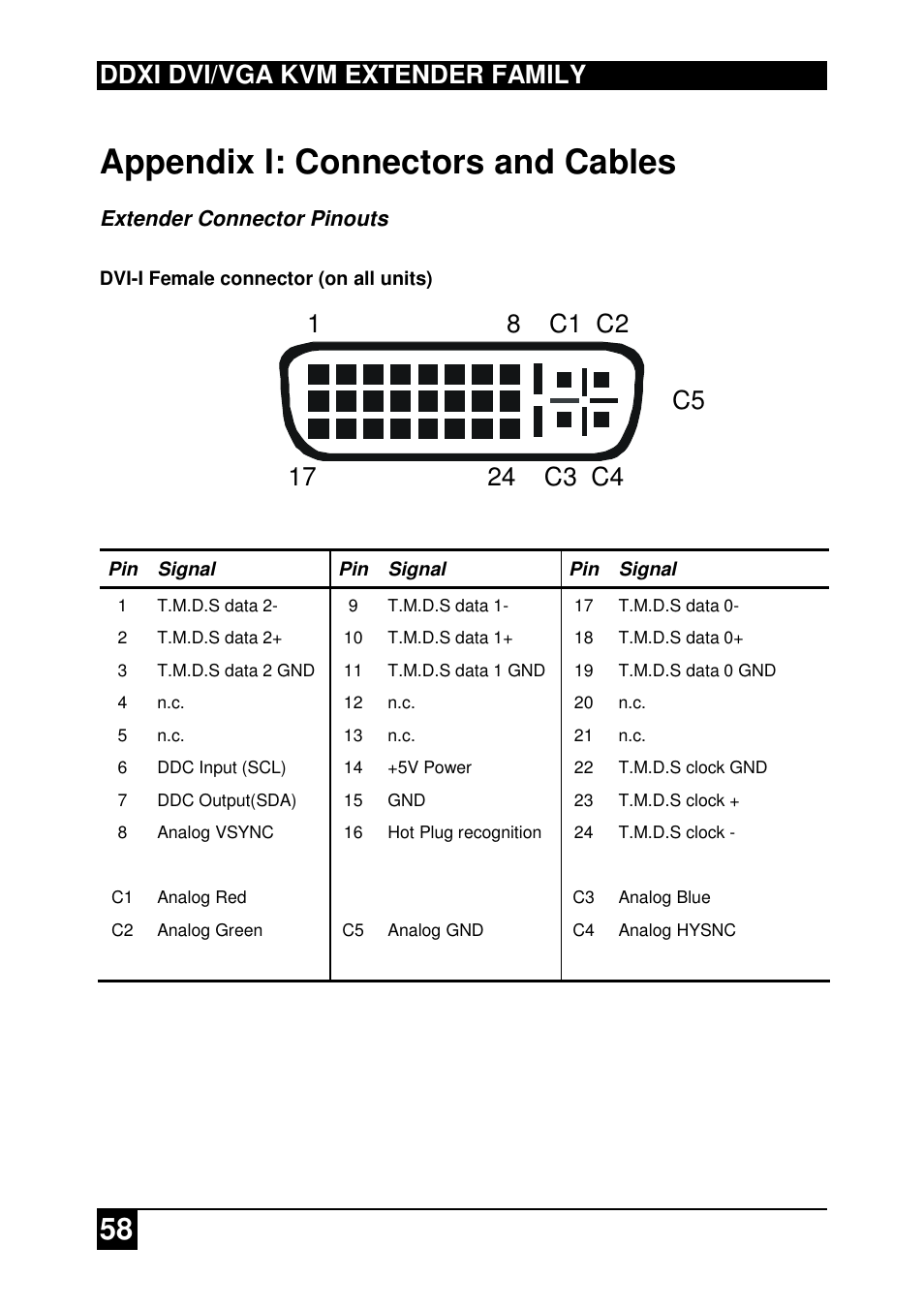 Appendix i: connectors and cables, Ddxi dvi/vga kvm extender family | IHSE USA 437 Series DDXi DVI/VGA Extender User Manual | Page 58 / 64