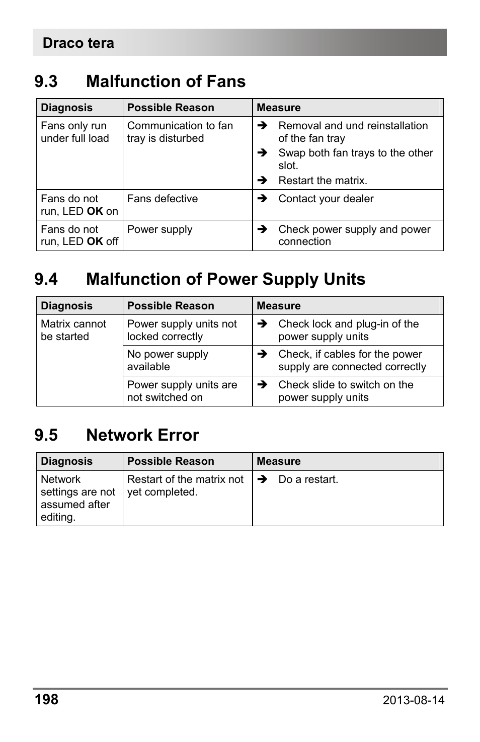 3 malfunction of fans, 4 malfunction of power supply units, 5 network error | Malfunction of power supply units, Draco tera 198 | IHSE USA 480 Series Draco tera enterprise User Manual | Page 198 / 209