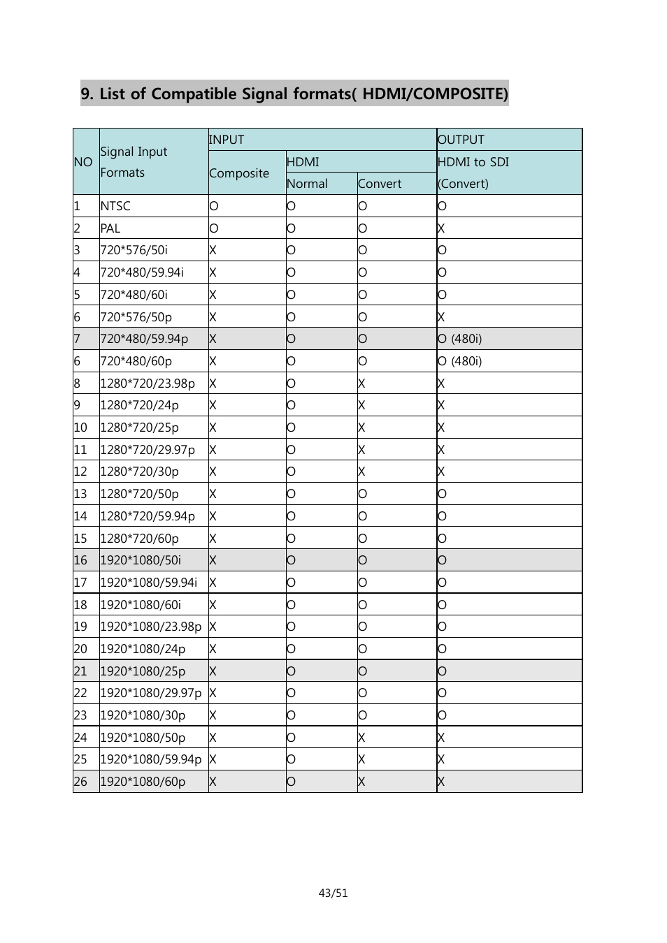 List of compatible signal formats( hdmi/composite) | ikan MR7 User Manual | Page 43 / 51