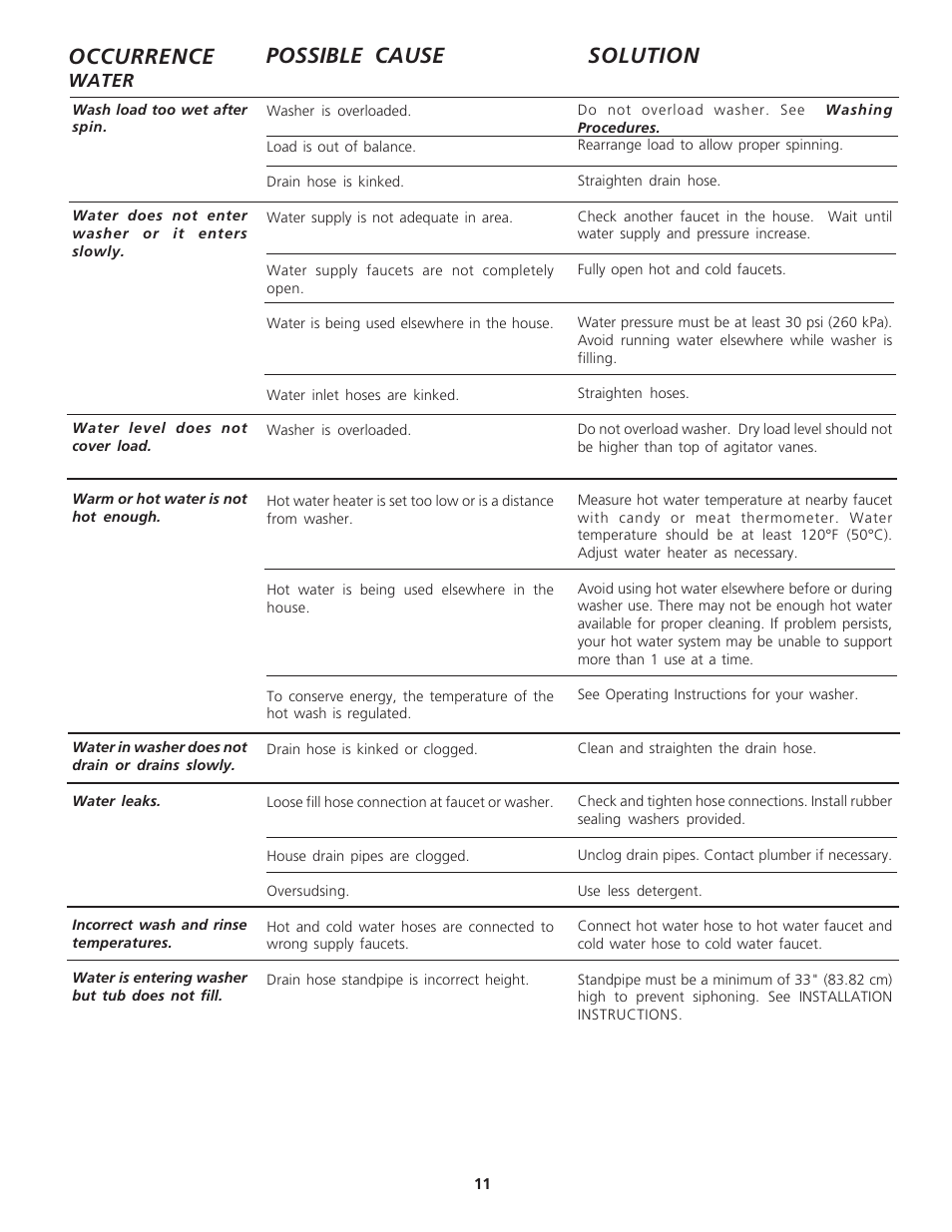 Occurrence, Possible cause solution | Crosley 134894000A User Manual | Page 11 / 12