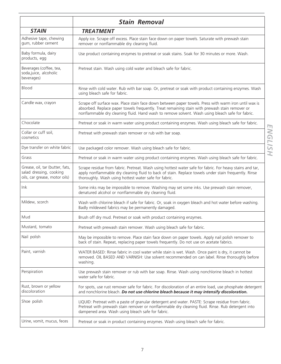 English, Stain removal | Crosley NLPWD15P User Manual | Page 7 / 11