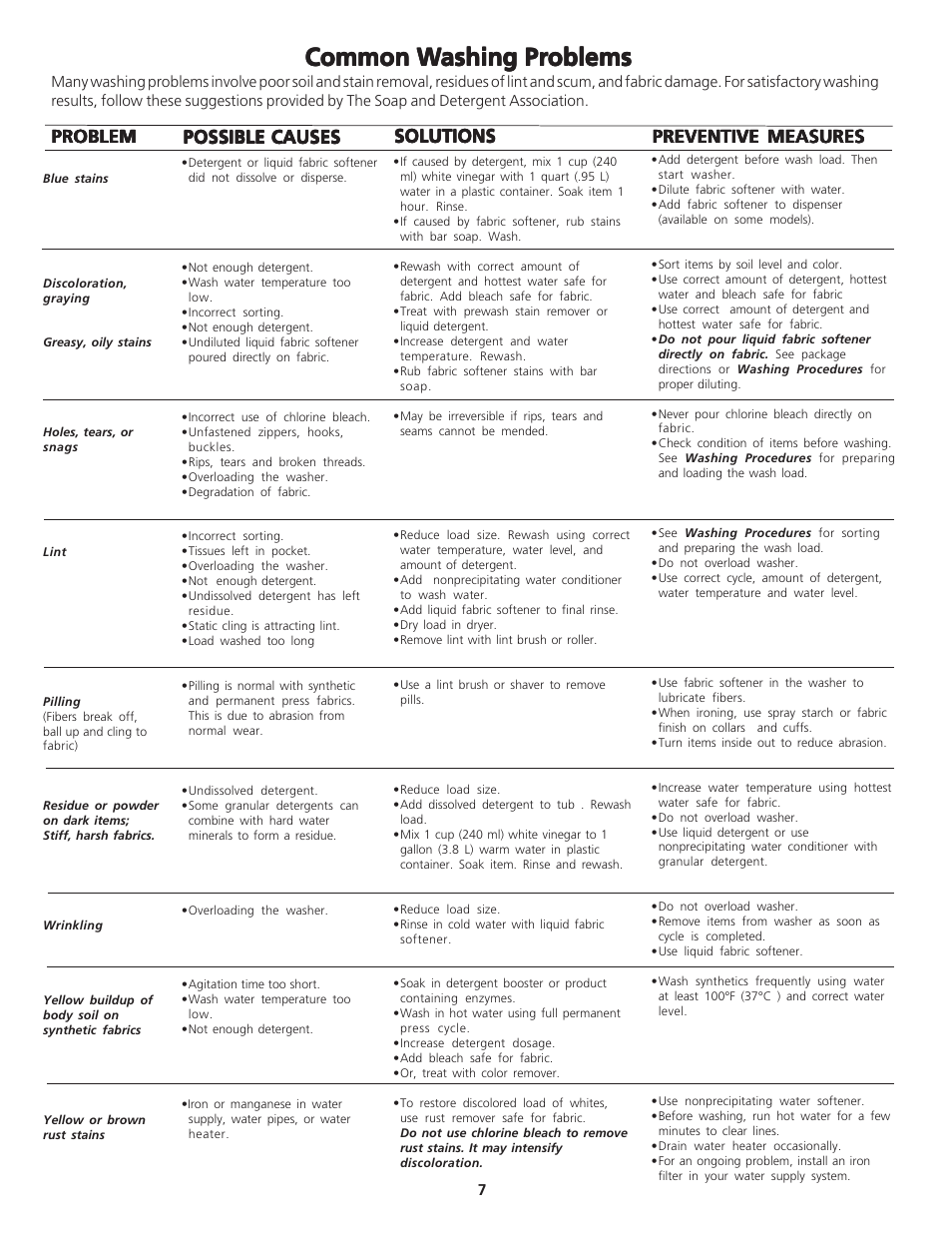 Common w, Solutions, Possible causes | Crosley 134857400A User Manual | Page 7 / 14