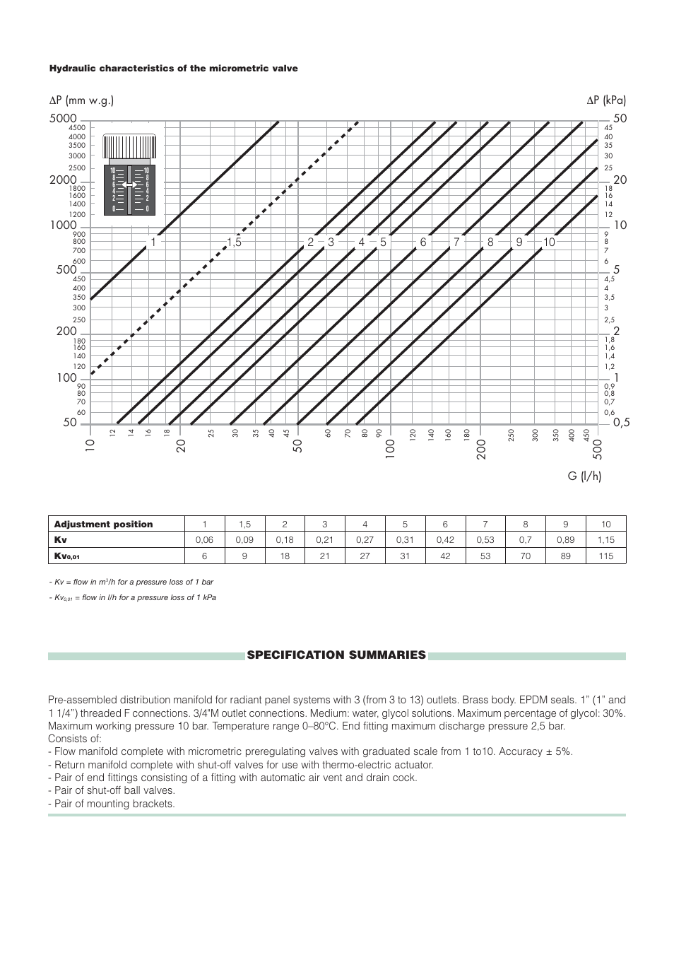 Specification summaries, 20 δp (kpa) | Infloor Brass Manifold User Manual | Page 7 / 13