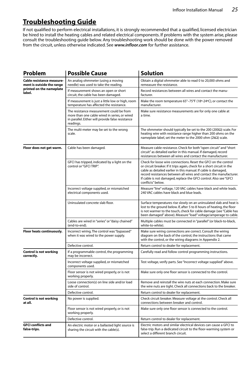 Troubleshooting guide, Problem, Possible cause | Solution | Infloor Standard Electric Cable User Manual | Page 25 / 28