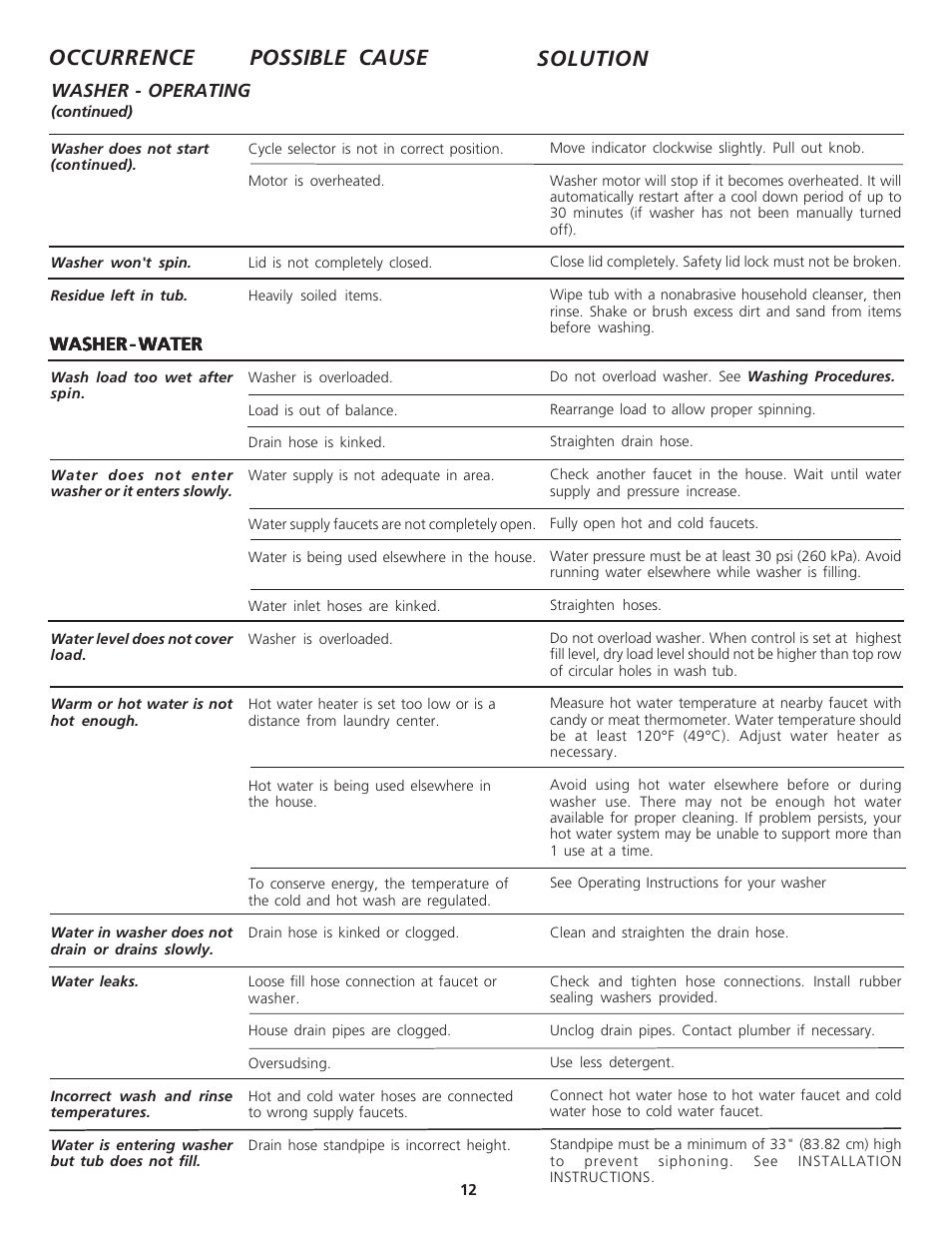 Occurrence possible cause solution | Crosley Laundry Center User Manual | Page 12 / 14