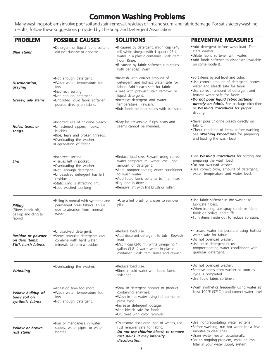 Common w, Solutions, Possible causes | Crosley Laundry Center User Manual | Page 7 / 14