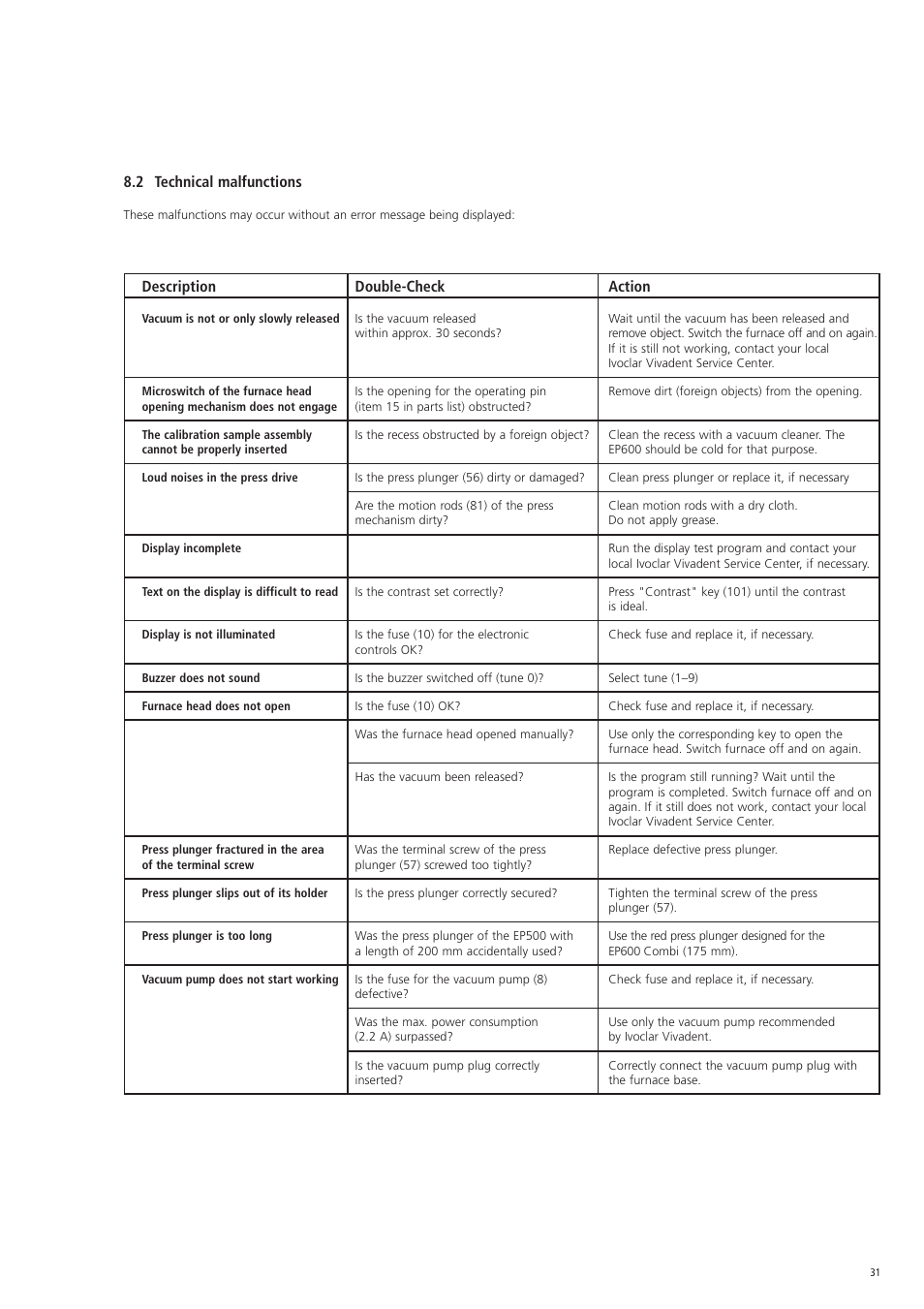 2 technical malfunctions, Description double-check action | Ivoclar Vivadent EP 600 Combi User Manual | Page 31 / 40