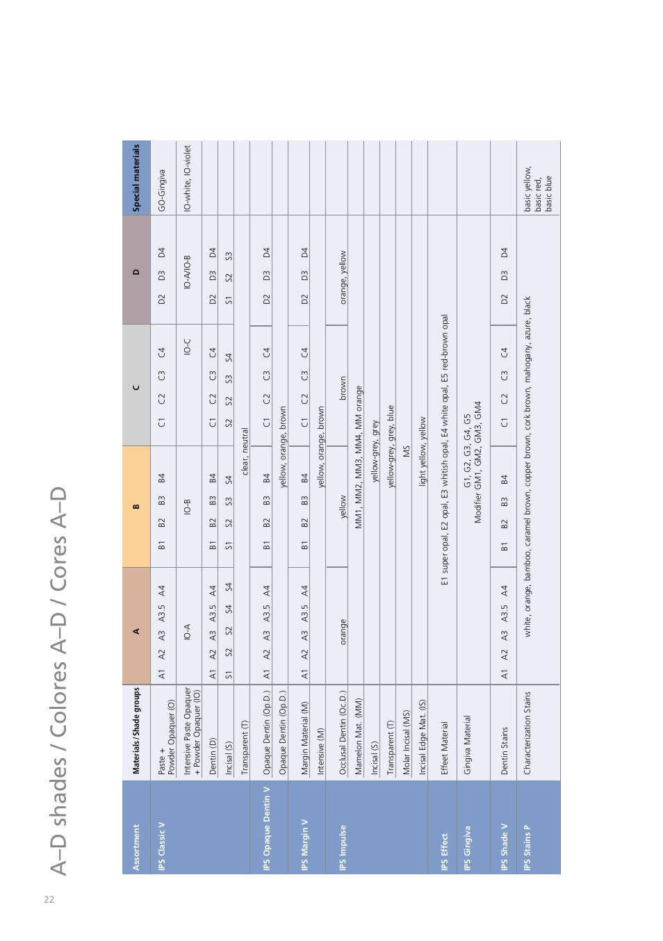 A–d shades / colores a–d / cores a–d | Ivoclar Vivadent IPS Classic User Manual | Page 22 / 24